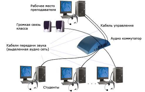 Схема коммутации аудио коммутатора лингафонного кабинета